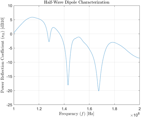 Dipole S11 VNA plot