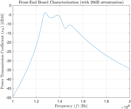 Front-end S21 plot