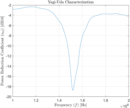 Yagi S11 VNA plot